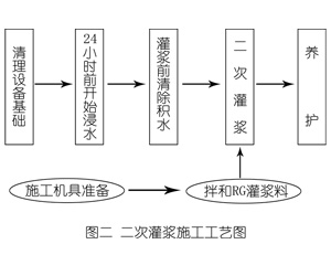 沙嘴街道灌浆料施工工艺—文字完整版